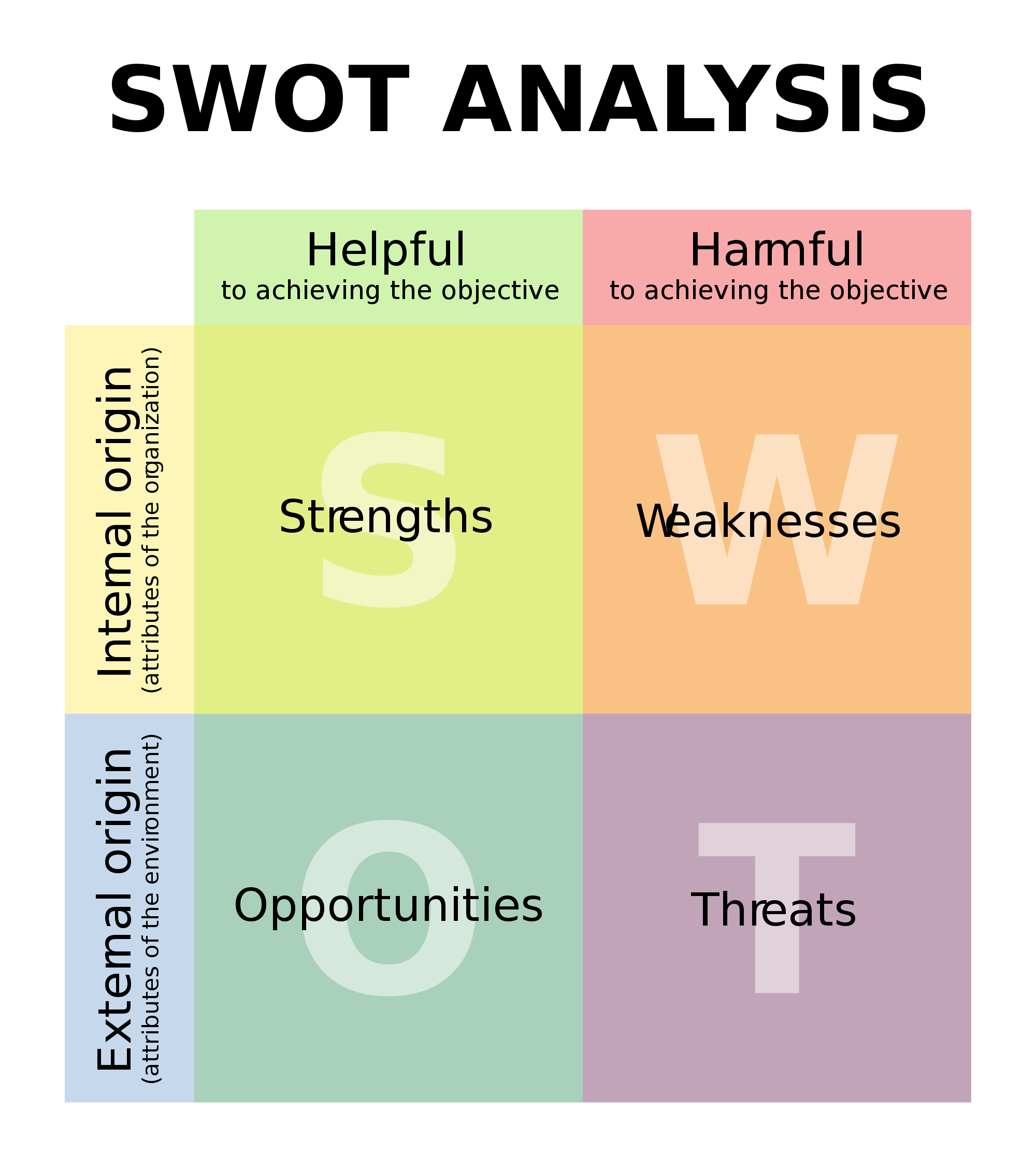 Using A SWOT Analysis Is A Smart Way To Start A Business Venture